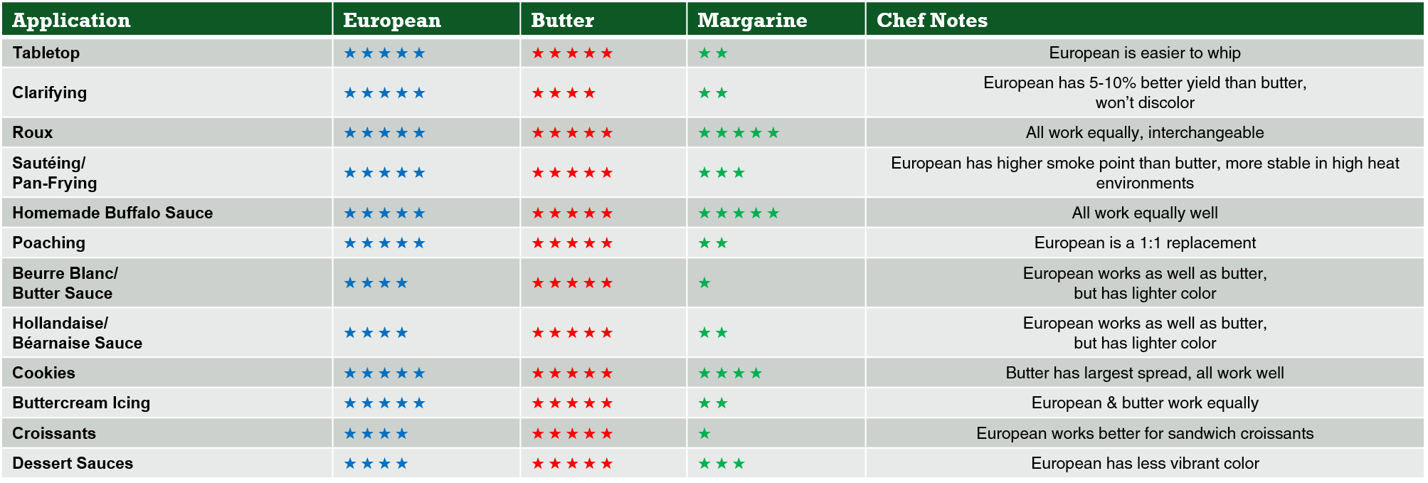 Butter Comparison Chart